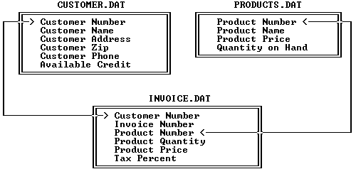 How a relational database ties related data in separate files
using a unique value in each record.