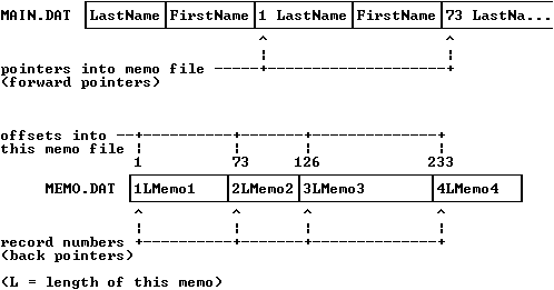 Pointers relate record numbers to memo file offsets and vice
versa.