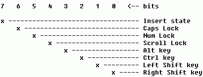 The organization of the keyboard data byte at address &H417.