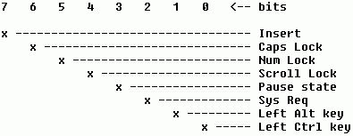 The organization of the extended keyboard data byte at address
&H418.