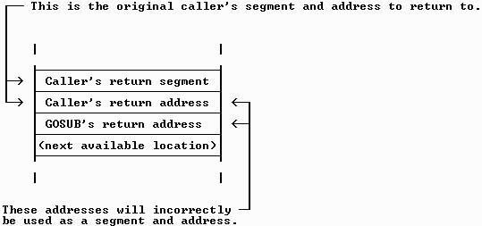 The stack frame within a procedure while a GOSUB is pending.